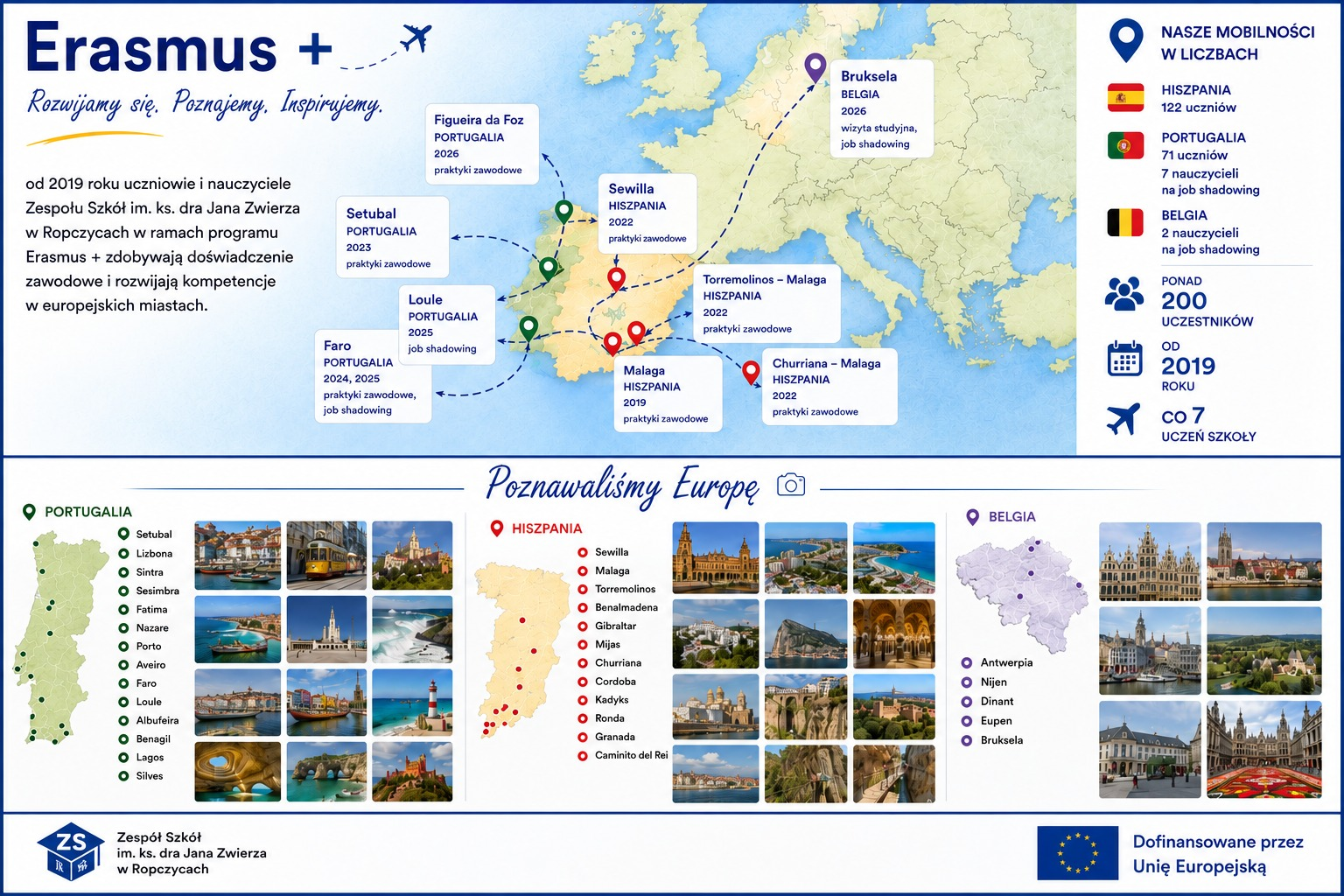 Erasmus+ w ZS Ropczyce — mapa mobilności w Hiszpanii, Portugalii i Belgii w latach 2019–2026. Wszystkie dane infografiki opisano w tekście poniżej.